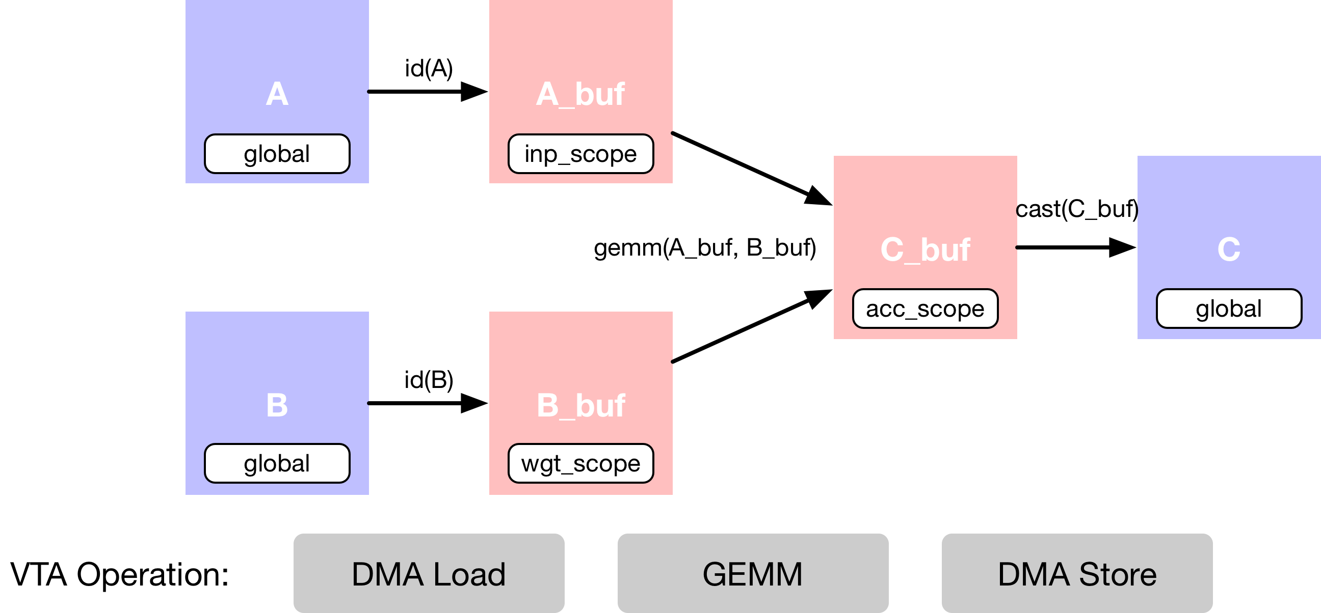 /img/docs/uwsampl/web-data/main/vta/tutorial/gemm_dataflow.png